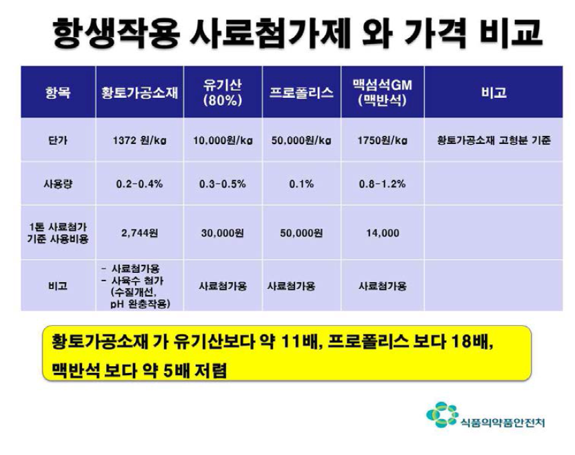 항생작용 사료첨가제와 가격 비교