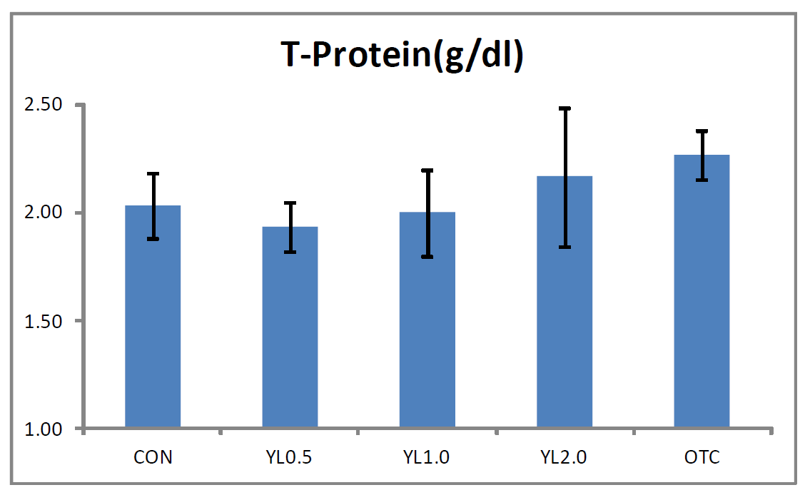 실험사료에 의한 12주간 사육실험 후, 무지개송어의 혈청 내 T-Protein 수치