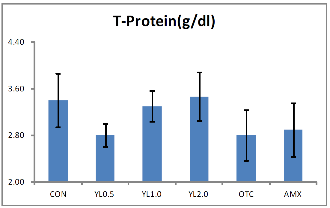 실험사료에 의한 12주간 사육실험 후, 뱀장어의 혈청 내 T-Protein 수치