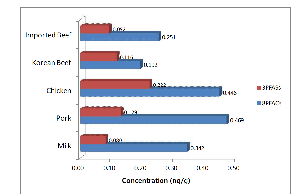축산물 시료 중 PFCs 농도