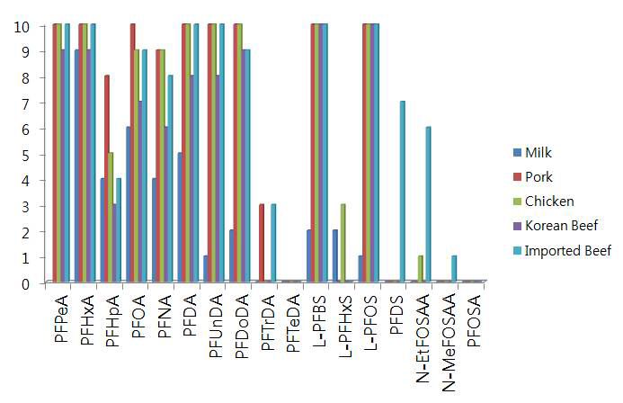 축산물 시료 중 PFCs 검출빈도