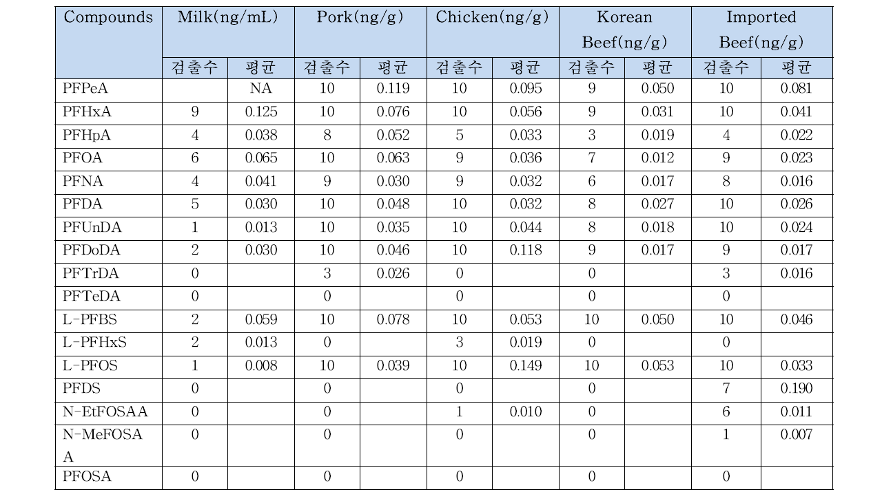 축산물 시료 중 PFCs 검출빈도 및 농도 요약