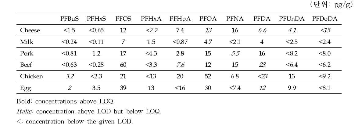노르웨이 축산식품의 PFC 검출 수준