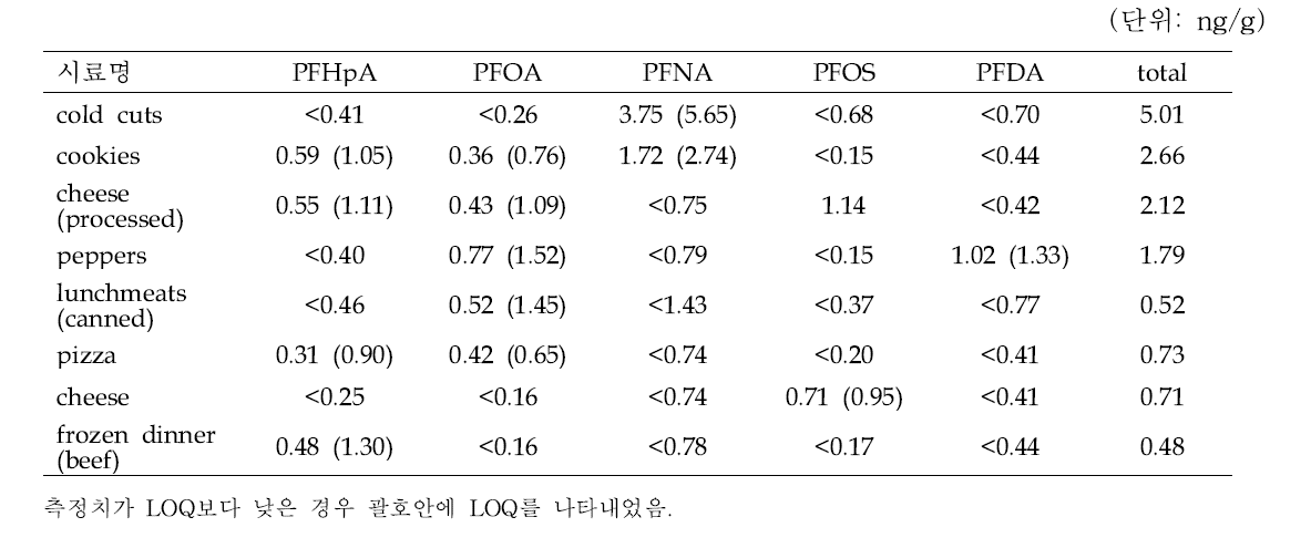 캐나다의 총식이조사 중 PFC가 검출된 시료의 검출 농도