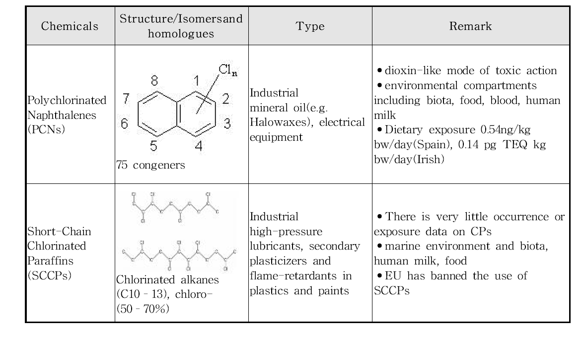 폴리염화나프탈렌(PCNs) 및 염화파라핀(CPs)의 물질 특성
