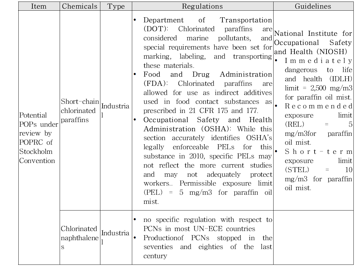 폴리염화나프탈렌(PCNs) 및 염화파라핀(CPs)의 규제현황