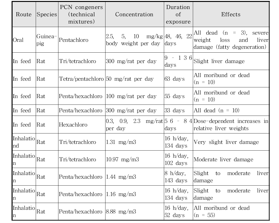 Effects observed after medium-term exposure of rats and guinea-pigs to polychlorinated naphthalenes