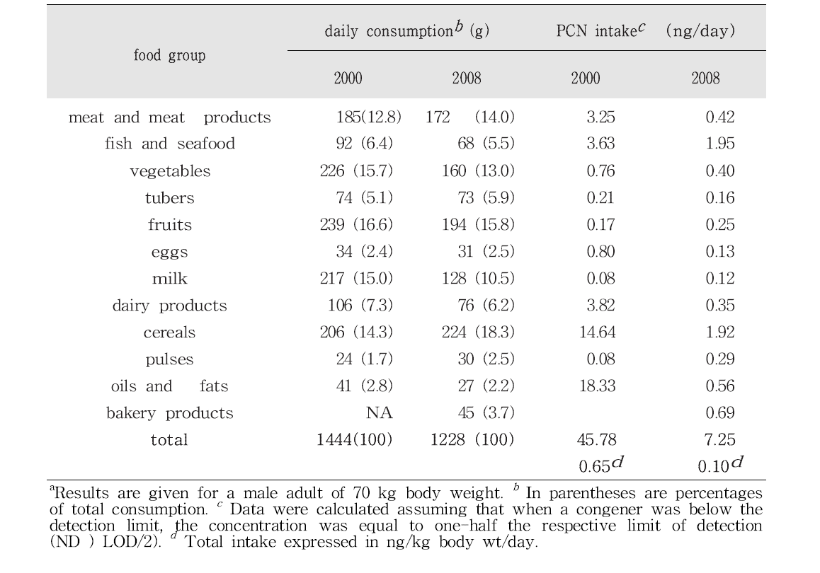 Estimated Dietary Intake of PCNs by Adult Population of Catalonia, Spaina