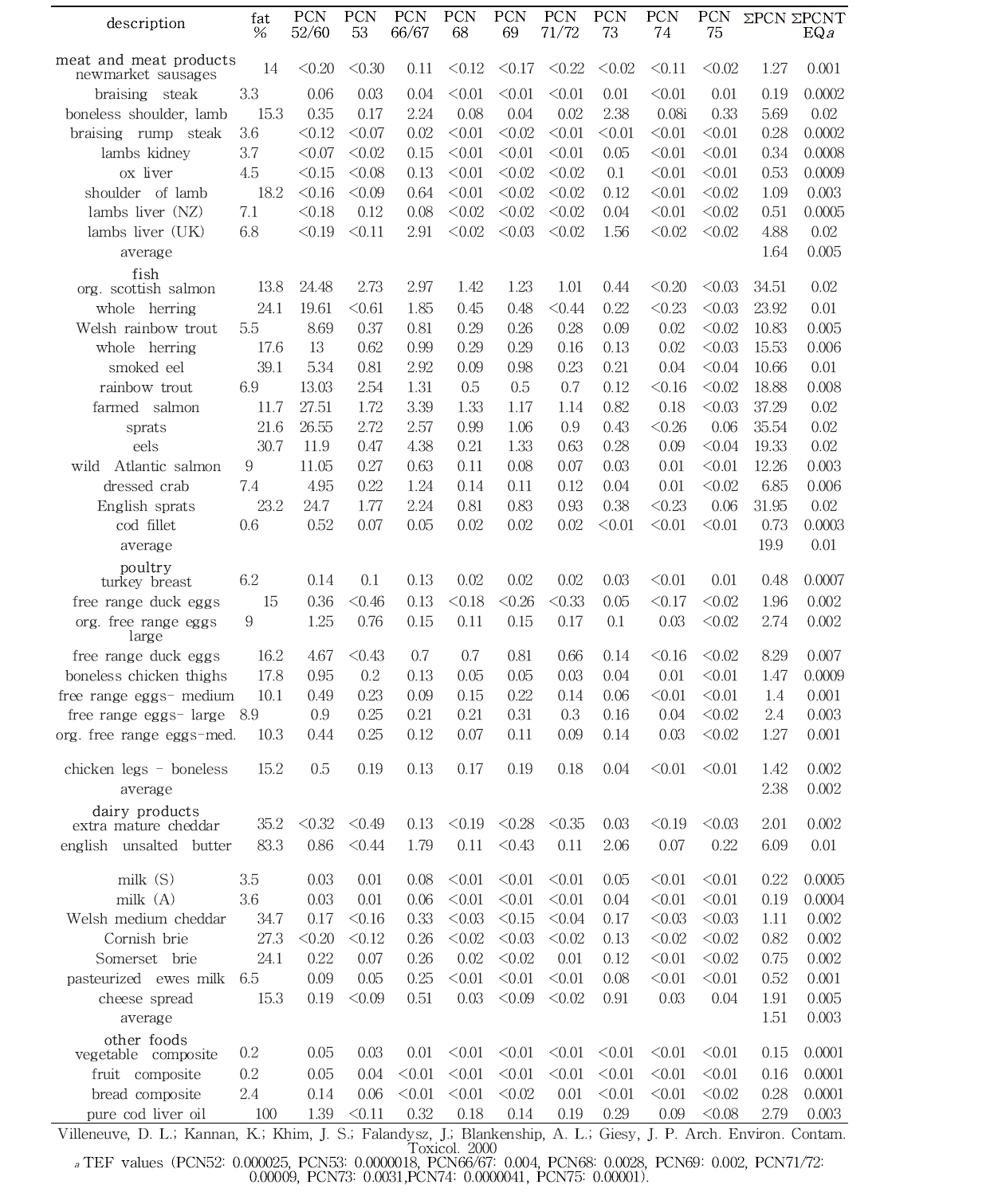 Concentrations of PCN Congeners in Foods