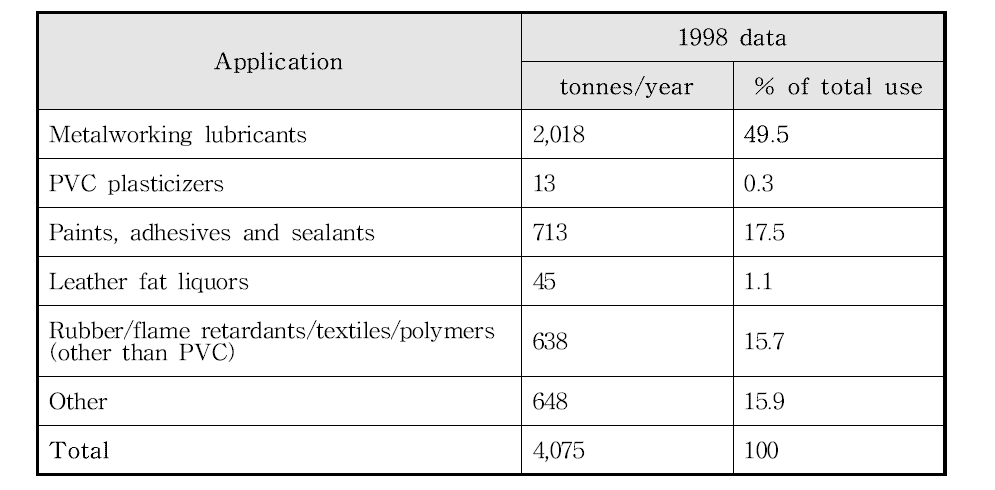 Applications of SCCPs in Europe