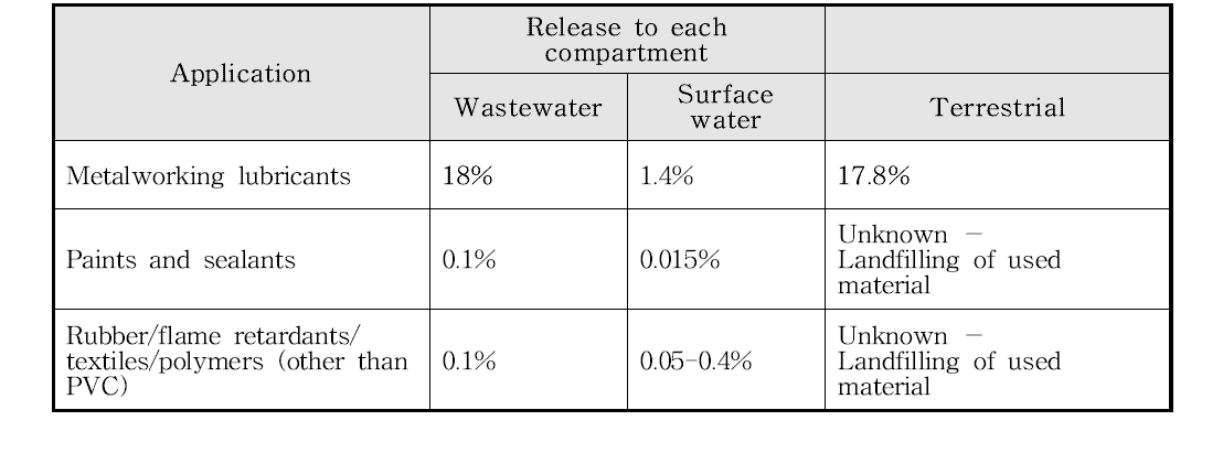 Estimated fractional losses of SCCPs in the EU to wastewaters, surface waters and the terrestrial environment