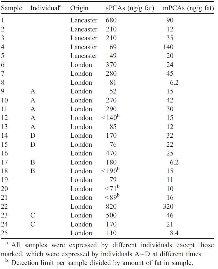 Total sPCA and mPCA concentrations in human milk fat