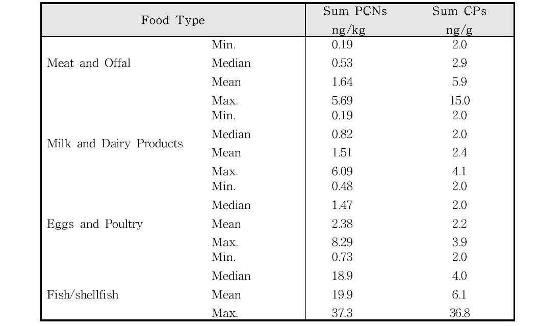 The occurrence of PCNs and CPs in the main food types in UK