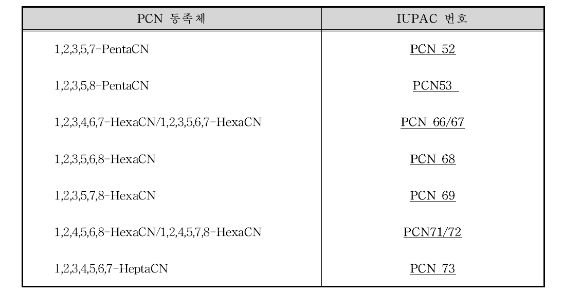 PCN 분석대상 동족체의 종류