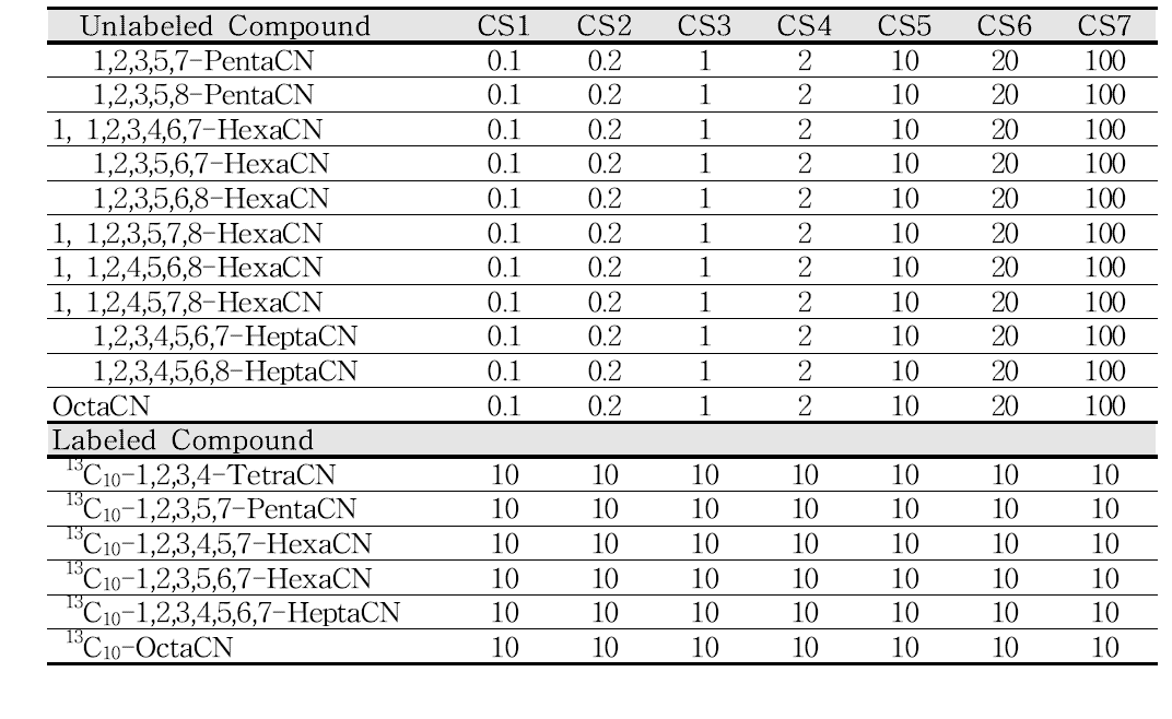 PCN Standard Mixtures for Calibration