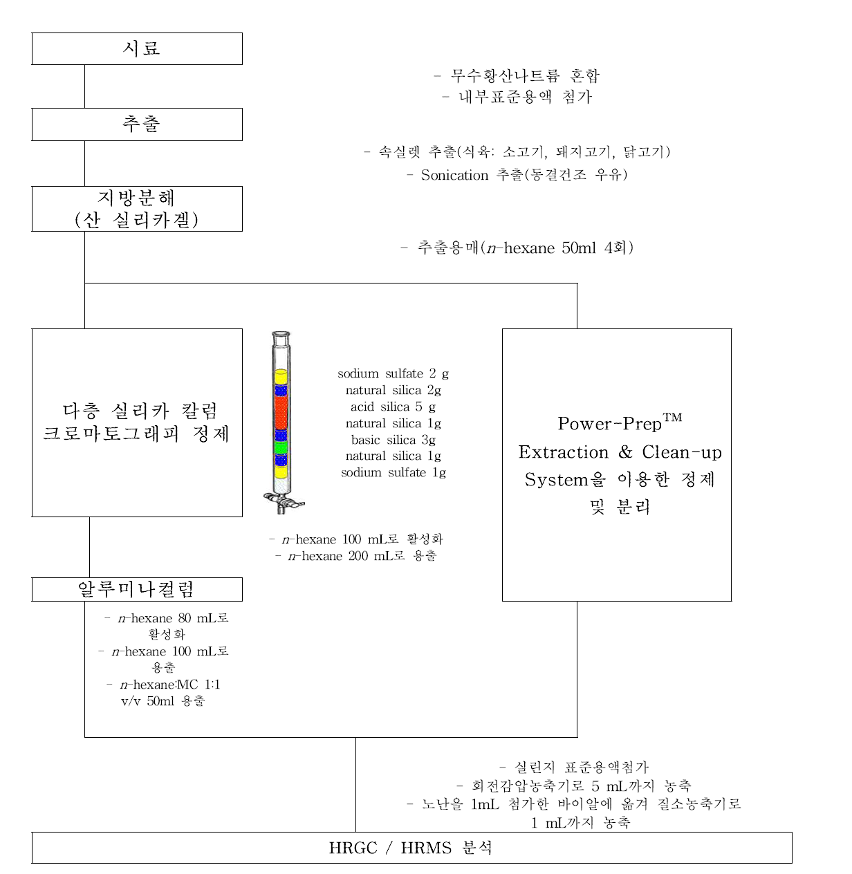 PCN 전처리 개요도