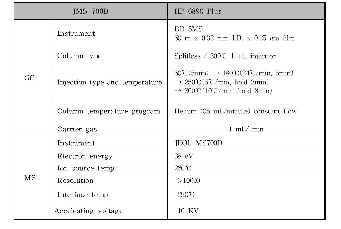 HRGC/HRMS conditions of PCNs