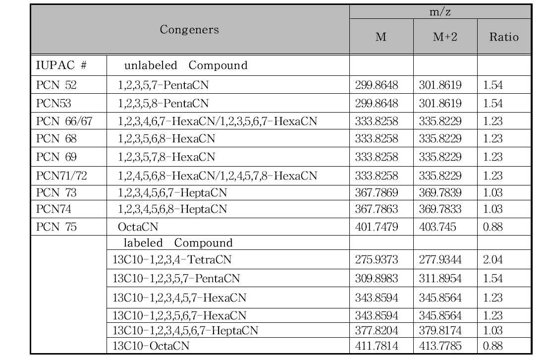 Monitoring Ions for PCNs