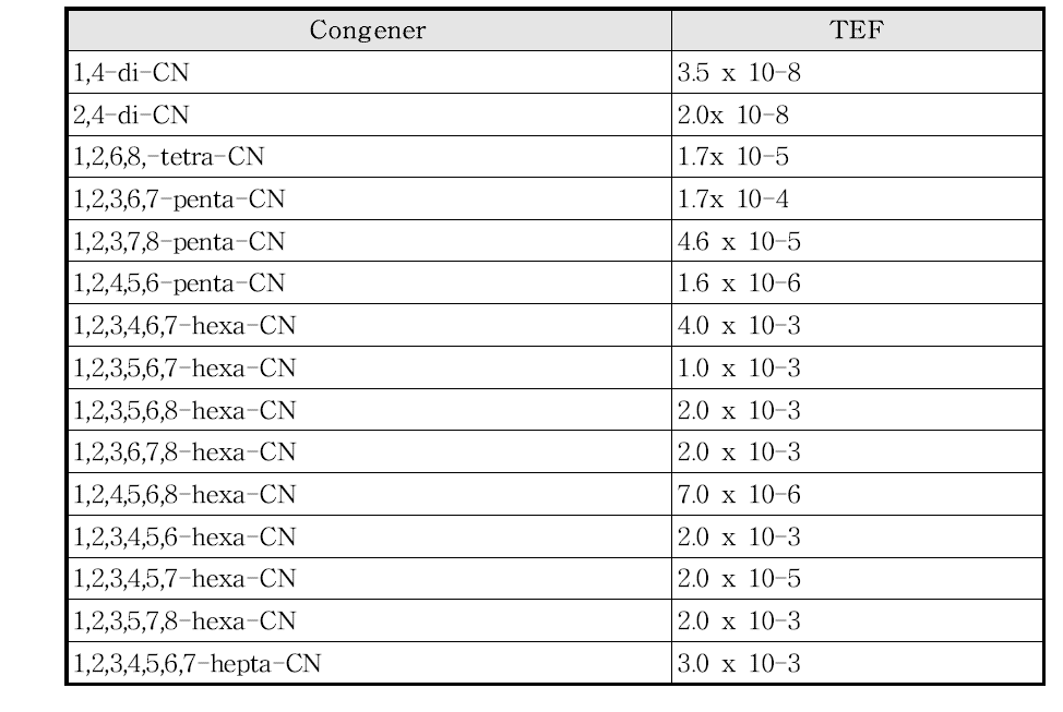 TEF of PCNs