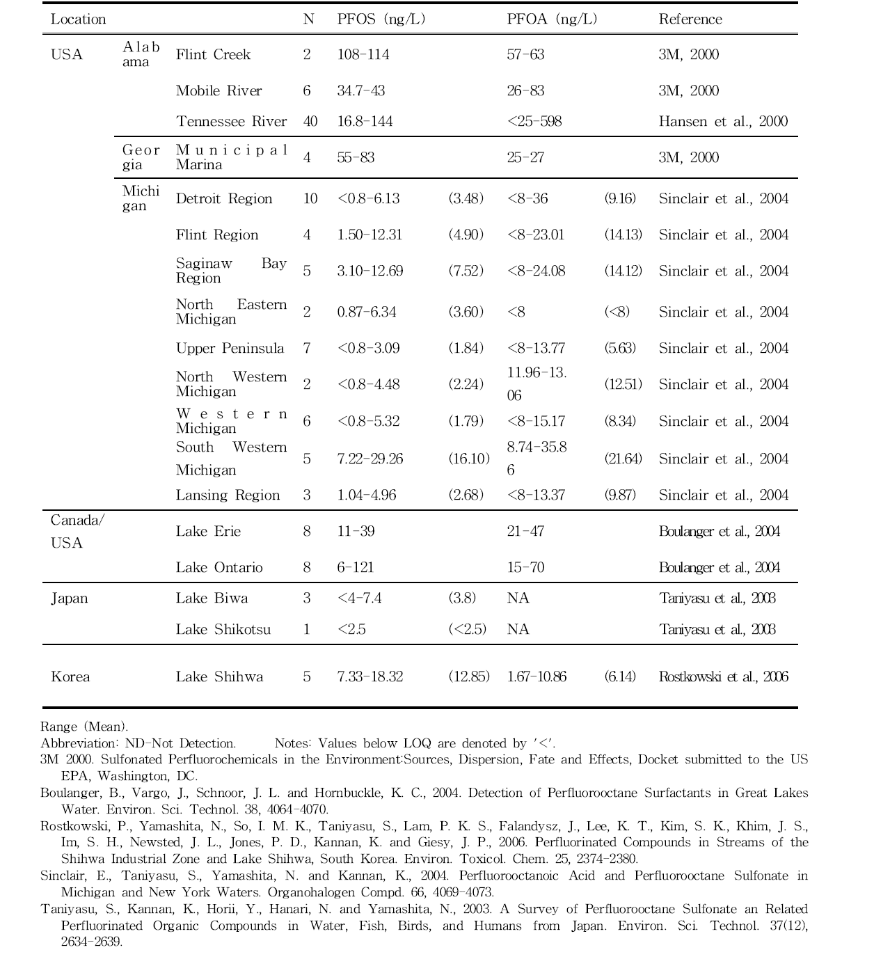 Concentration of PFOS and PFOA in freshwater samples from various locations