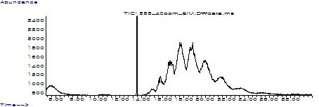 Chromatogram of SCCP C10-13 55.5%