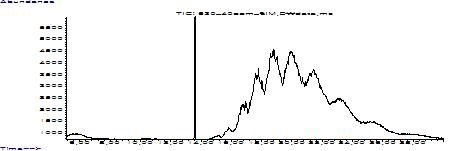 Chromatogram of SCCP C10-13 63%