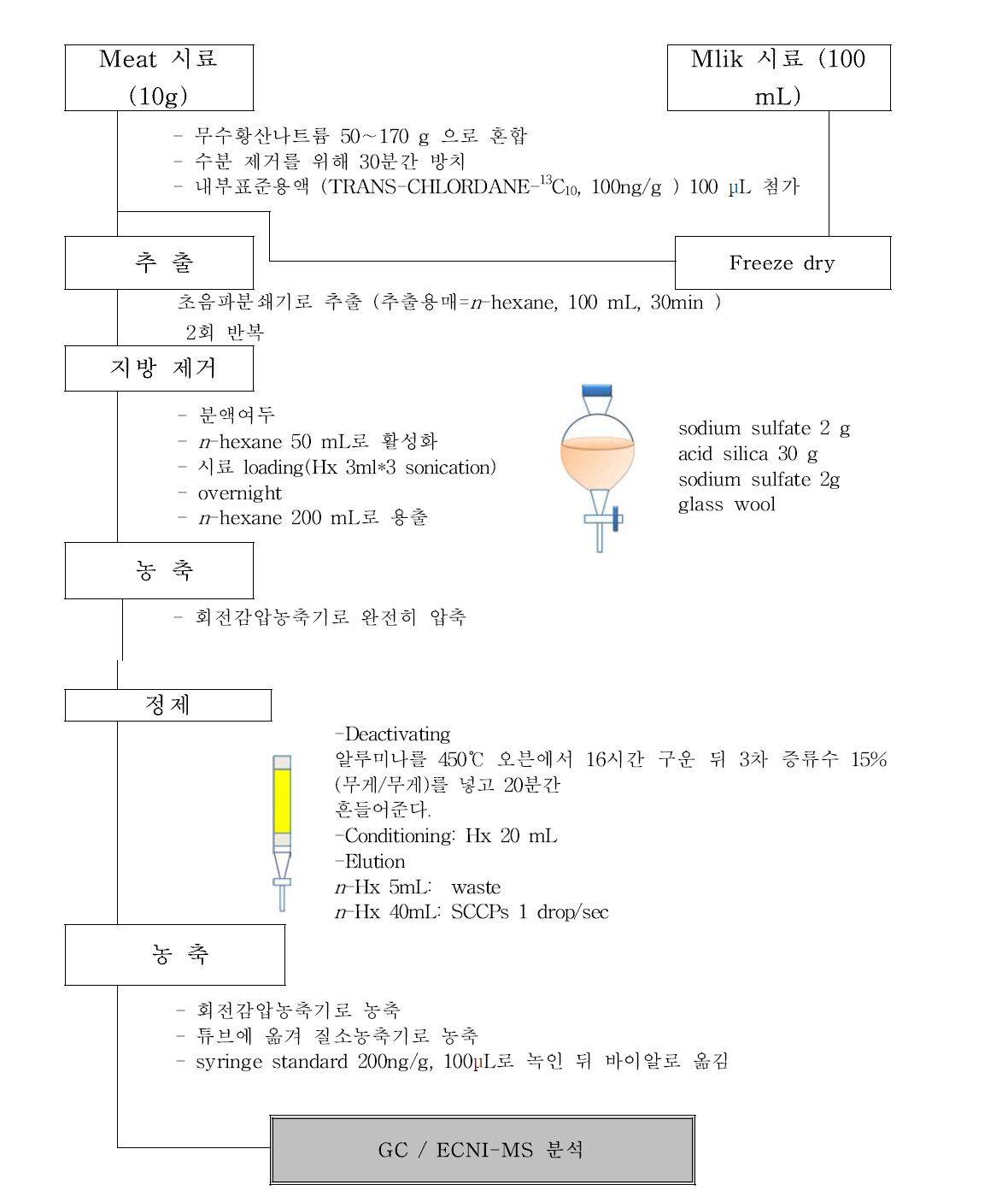 축산식품중 SCCPs 분석개요도