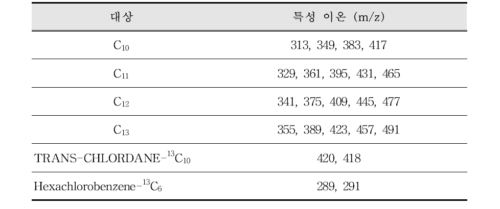 ECNI에서 대상 물질과 특성이온