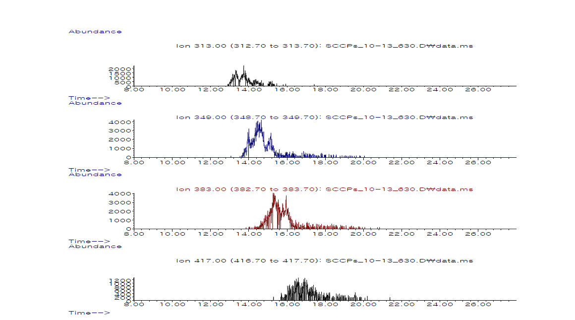 Chromatogram of C11: 329/361/395/431/465