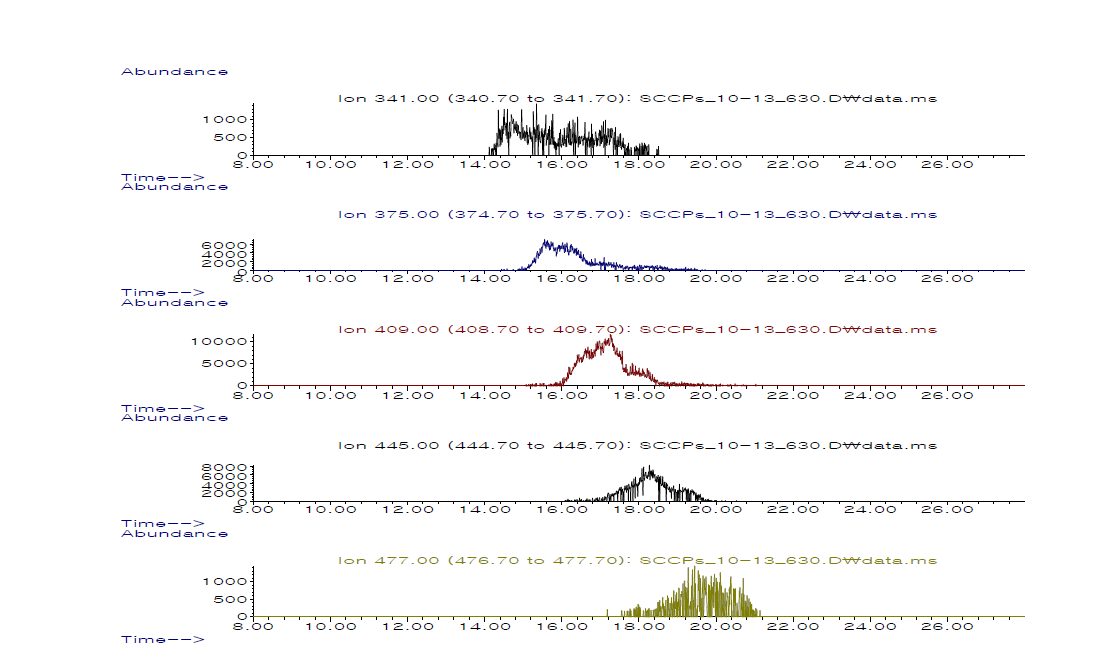 Chromatogram of C12: 341/375/409/445/477