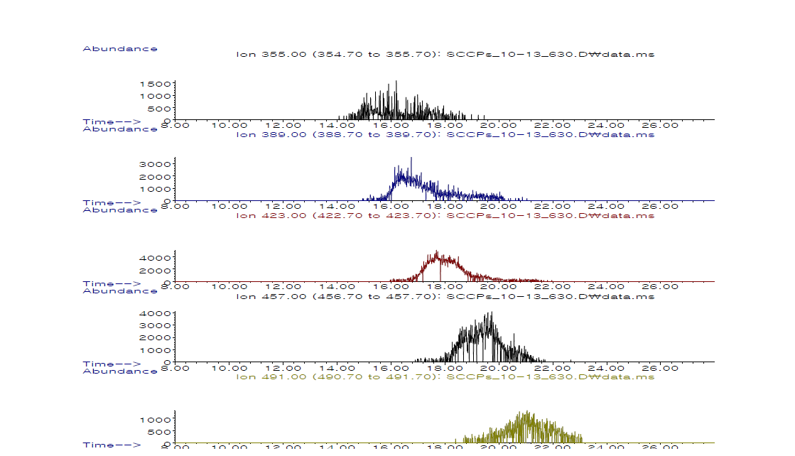 Chromatogram of C13: 355/389/423/457/491