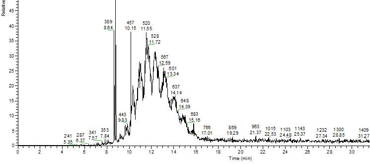 Chromatogram of SCCP 55.5 % chlorine content by HRMS