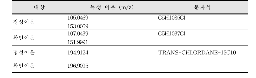 HRMS EI 에서 대상 물질과 특성이온