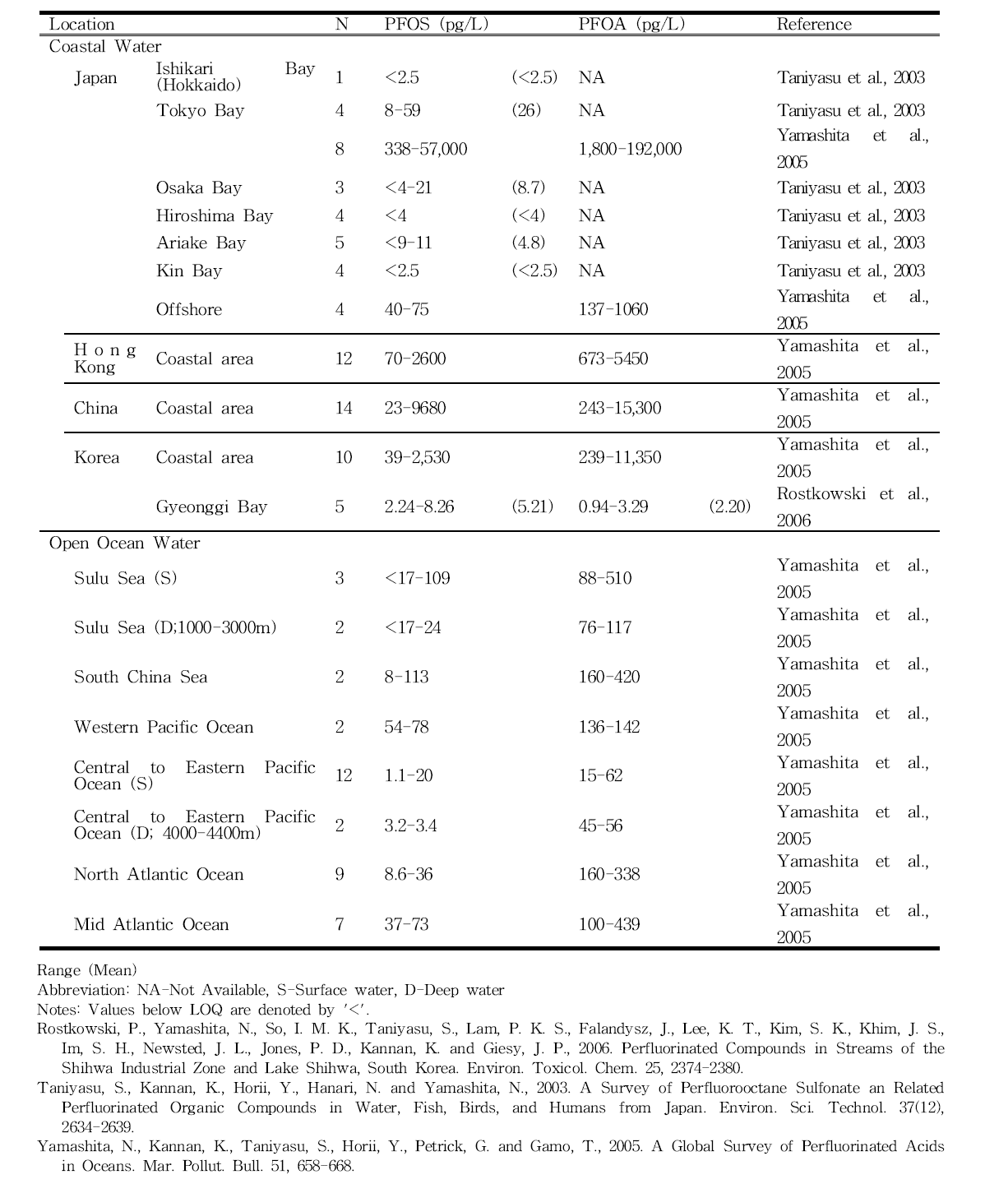 Concentration of PFOS and PFOA in coastal and open ocean water samples from the Pacific and Atlantic Oceans