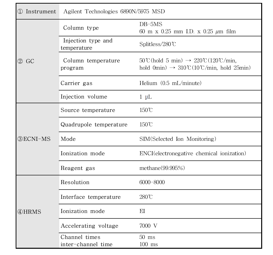 GC/ECNI-MS conditions of SCCPs