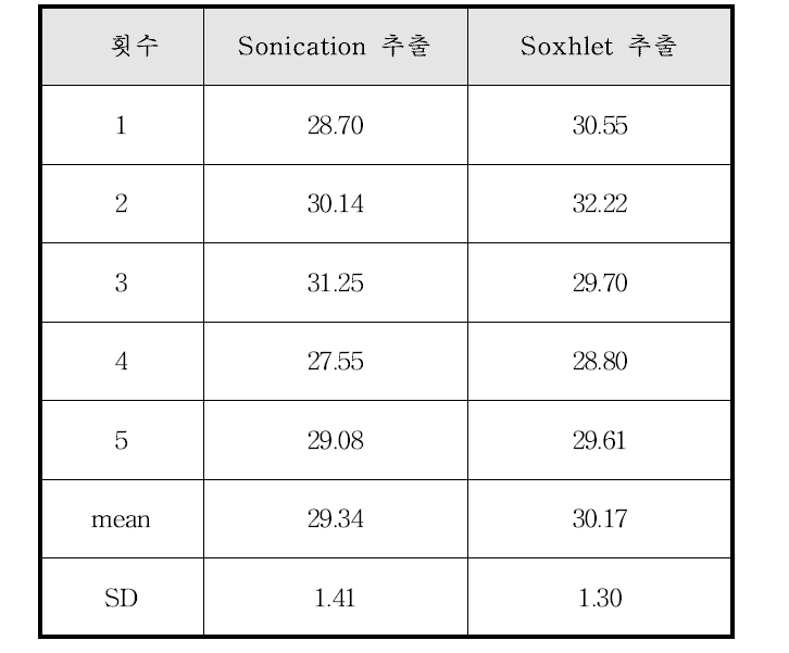 추출방법에 따른 지방함량 비교