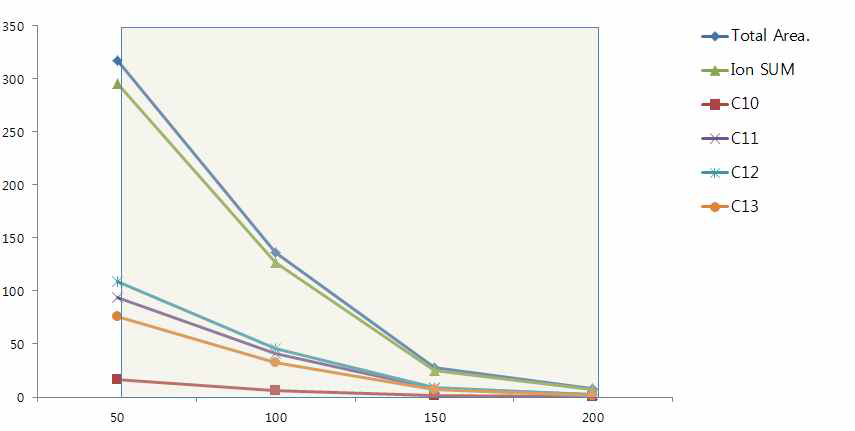 Elution pattern of SCCPs on acid silica column