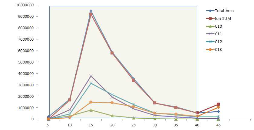 Elution pattern of SCCPs on alumina clean-up column