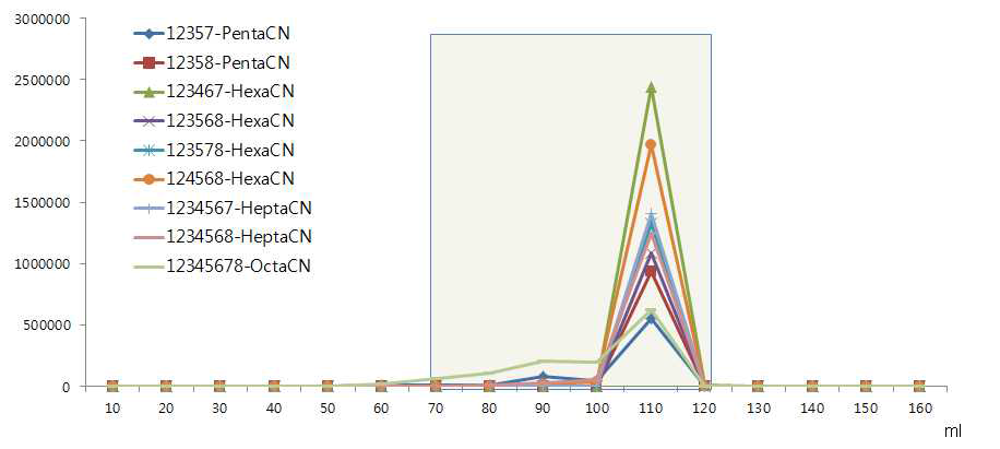 Elution pattern of PCNs on clean up multi-column