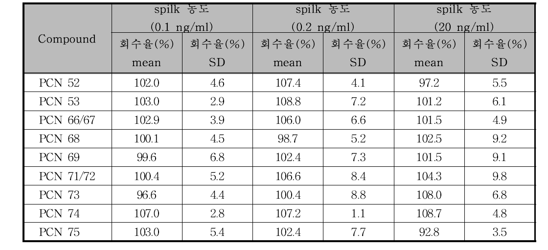 농도별 spike 한 콩기름의 PCNs 의 회수율