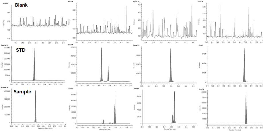 Chromatogram of PCNs of blank, standard and sample