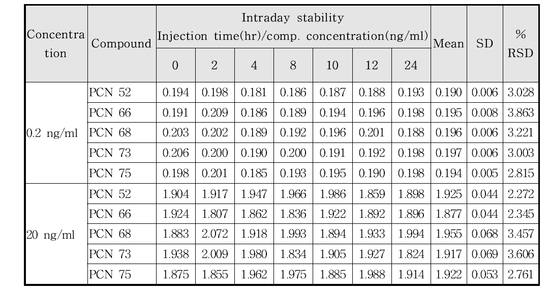 Intraday stability of PCNs