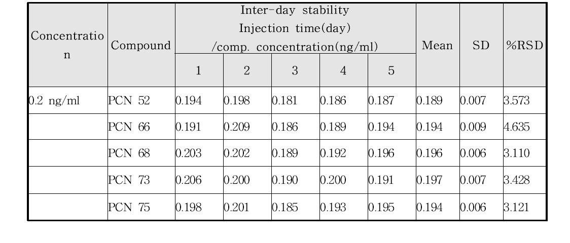 Interday stability of PCNs