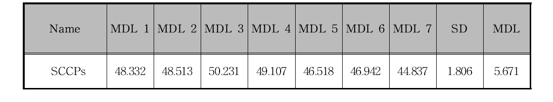 돼지고기에서 SCCPs(ng/g)의 방법검출한계