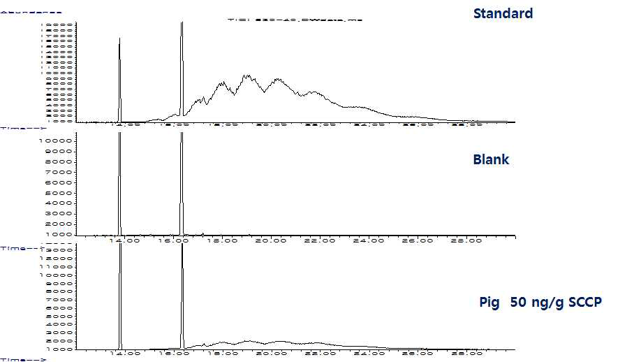 Chromatogram of SCCPs of blank, standard and sample