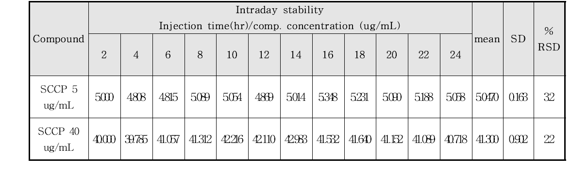 Intra-day stability of SCCPs