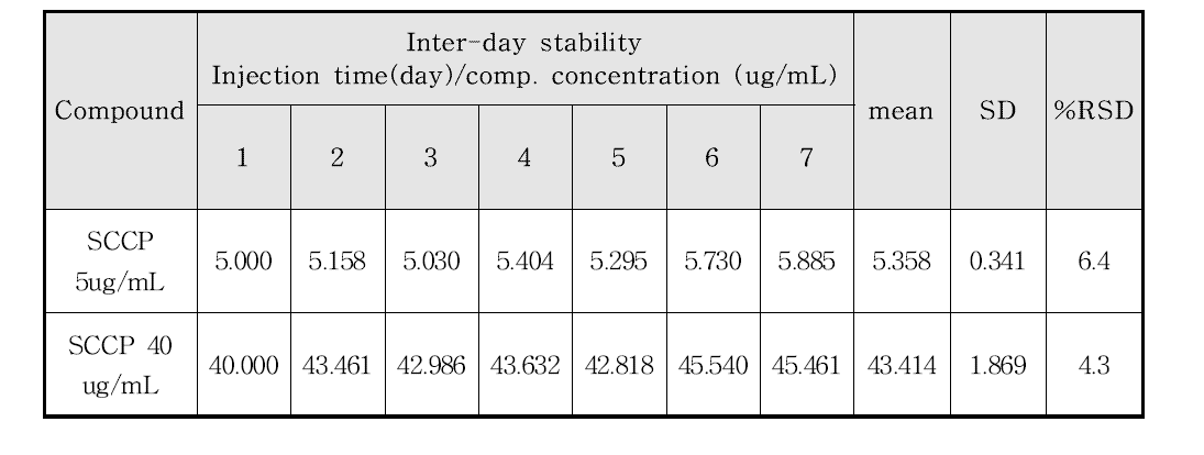 Inter-day stability of SCCPs