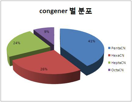 식품 중 PCNs의 congener 별 오염 기여율