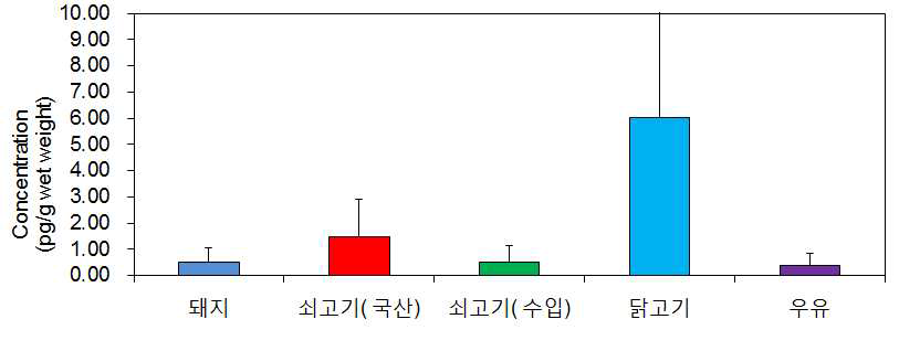 축산 식품 중 PCNs 오염도