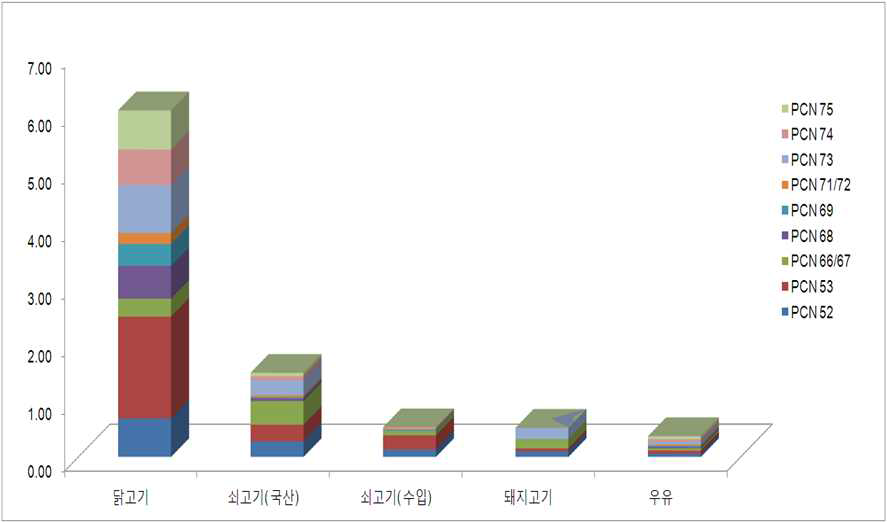 시료별 PCNs congener별 분포